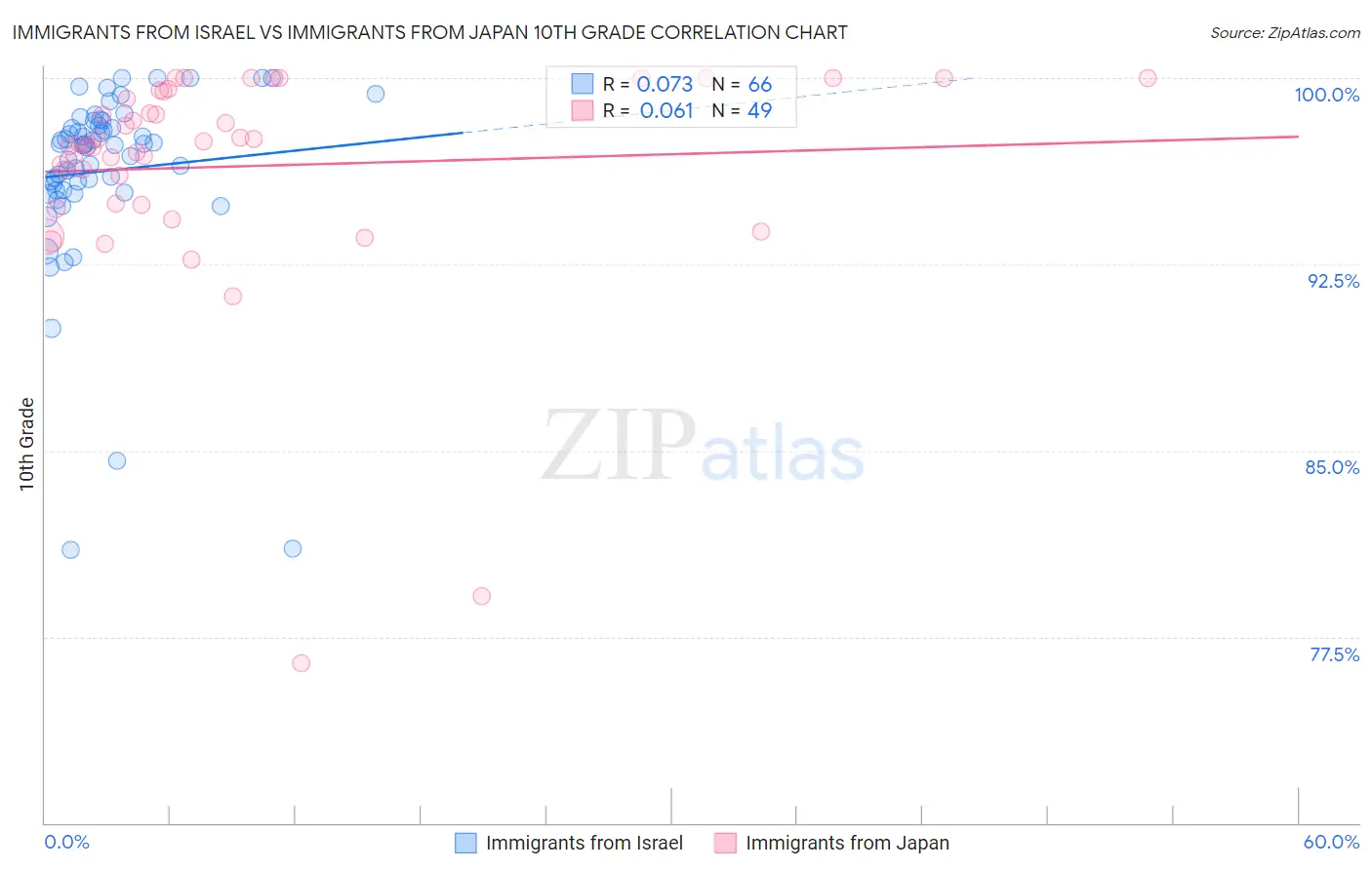 Immigrants from Israel vs Immigrants from Japan 10th Grade