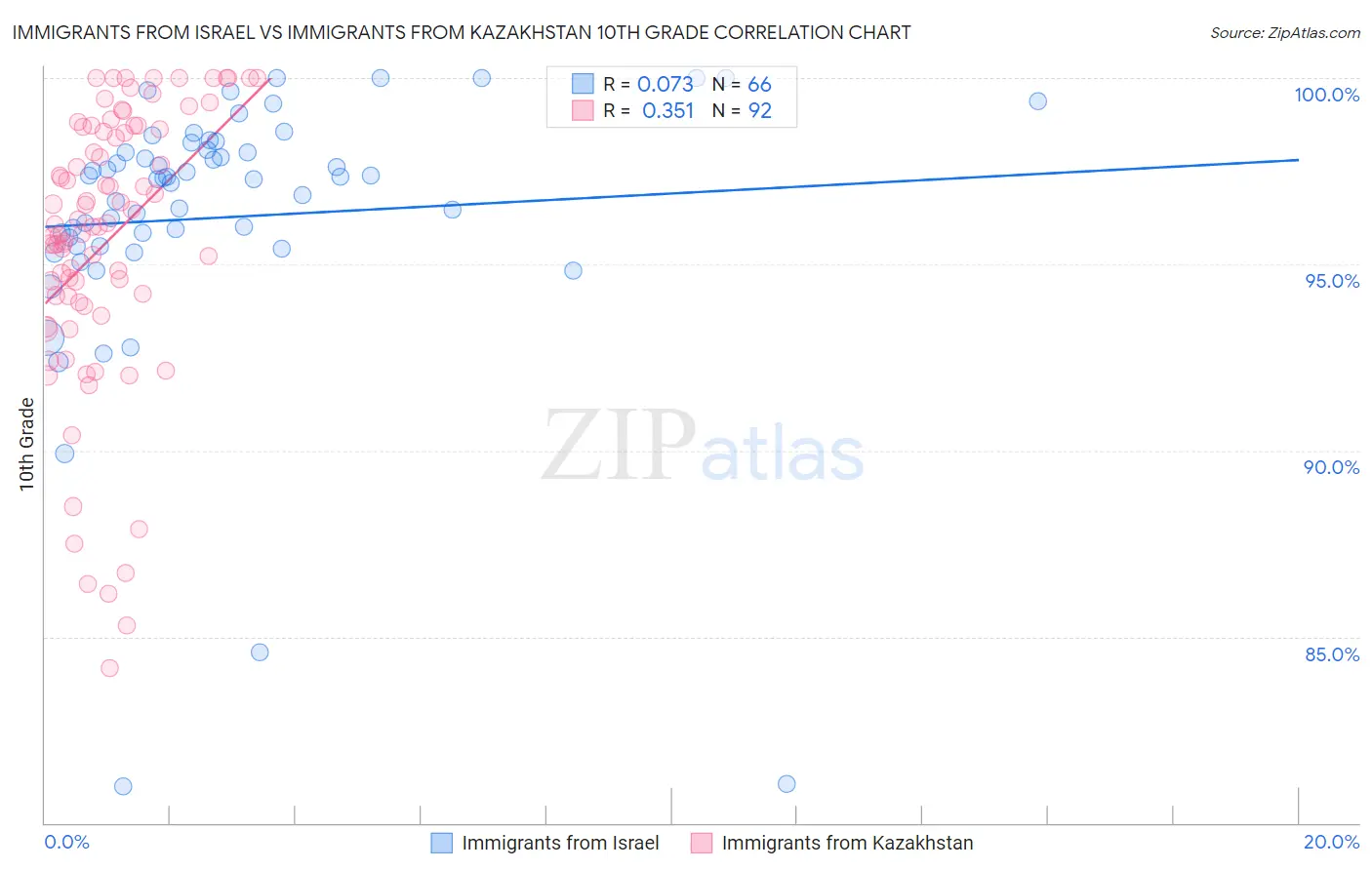 Immigrants from Israel vs Immigrants from Kazakhstan 10th Grade