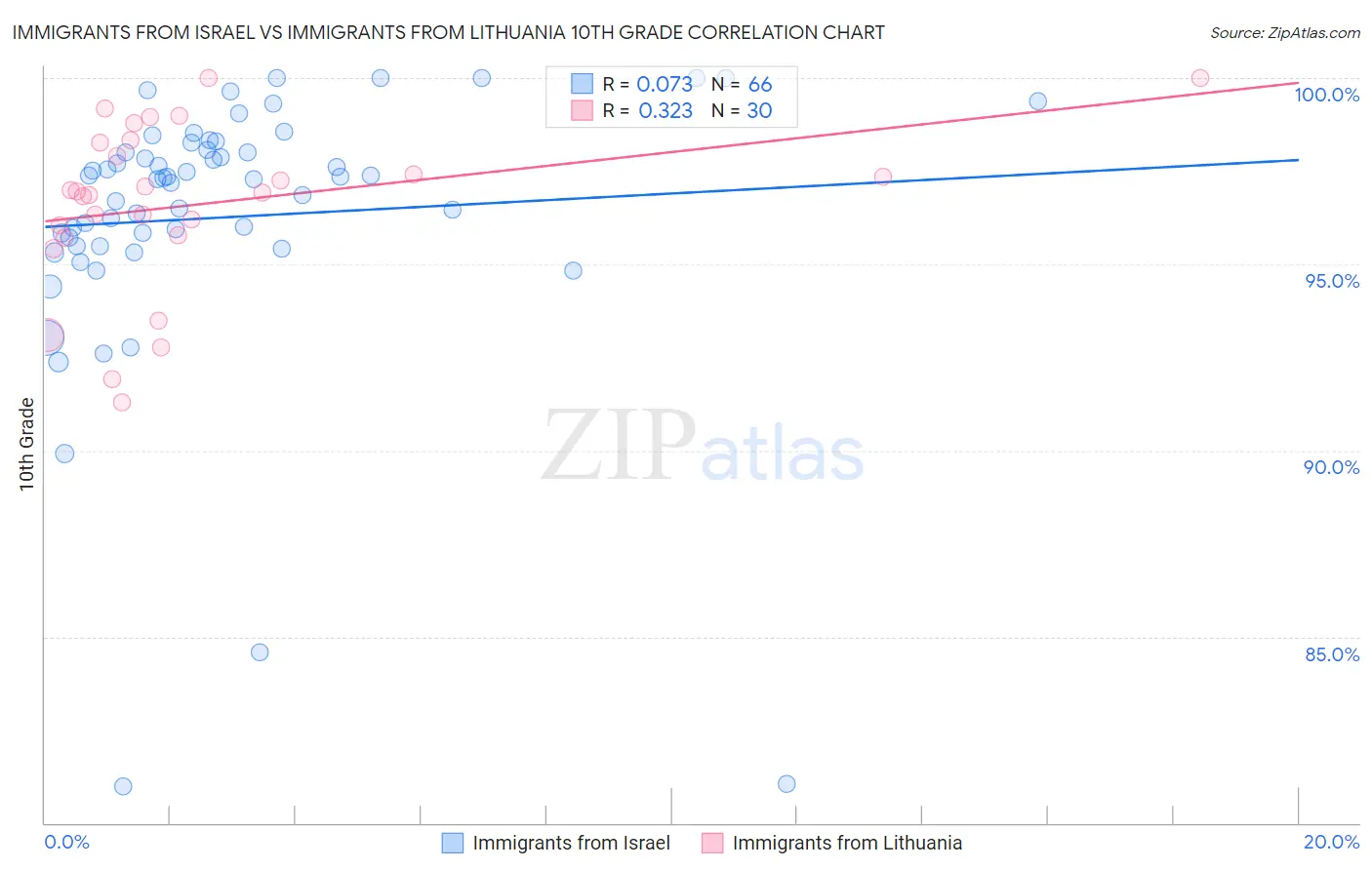 Immigrants from Israel vs Immigrants from Lithuania 10th Grade