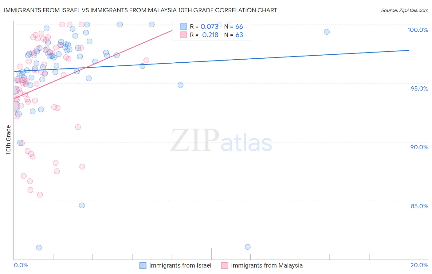 Immigrants from Israel vs Immigrants from Malaysia 10th Grade