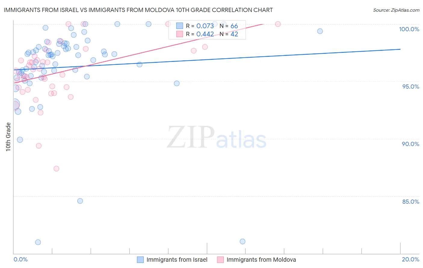 Immigrants from Israel vs Immigrants from Moldova 10th Grade