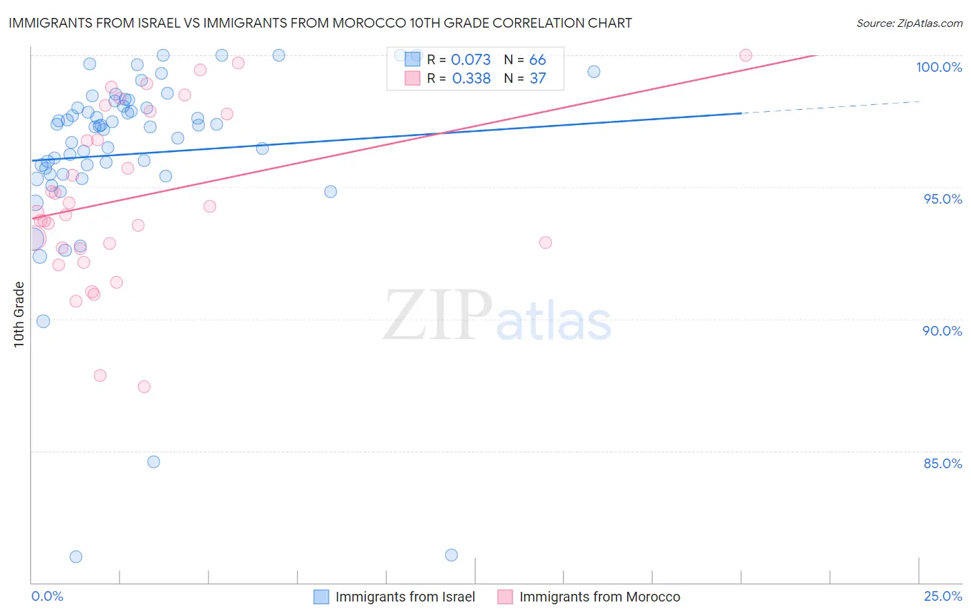 Immigrants from Israel vs Immigrants from Morocco 10th Grade