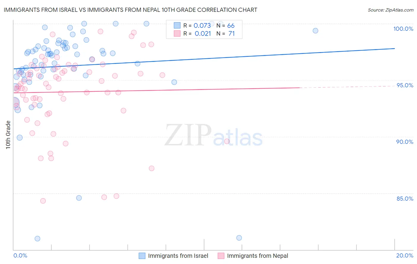Immigrants from Israel vs Immigrants from Nepal 10th Grade