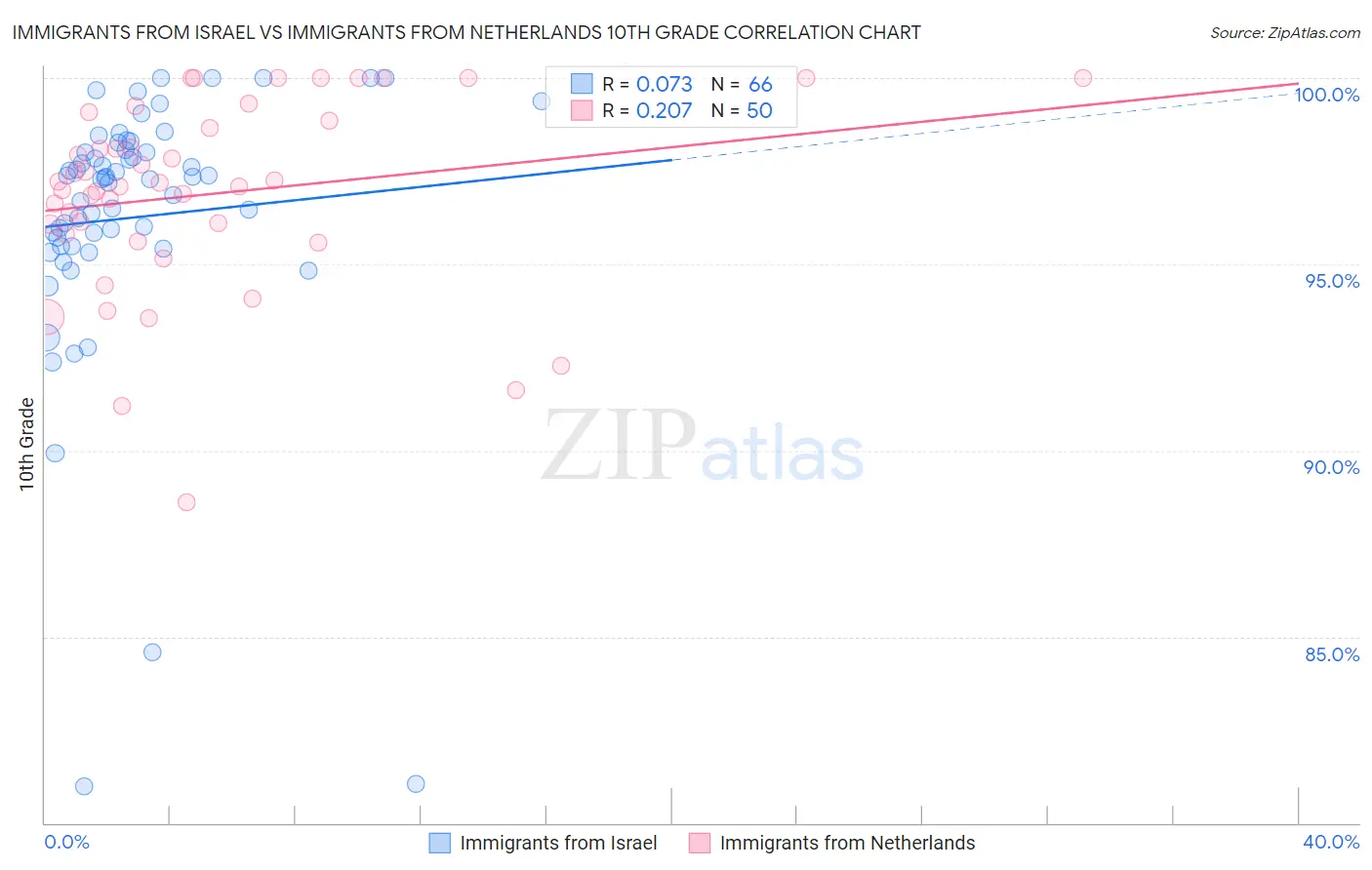 Immigrants from Israel vs Immigrants from Netherlands 10th Grade