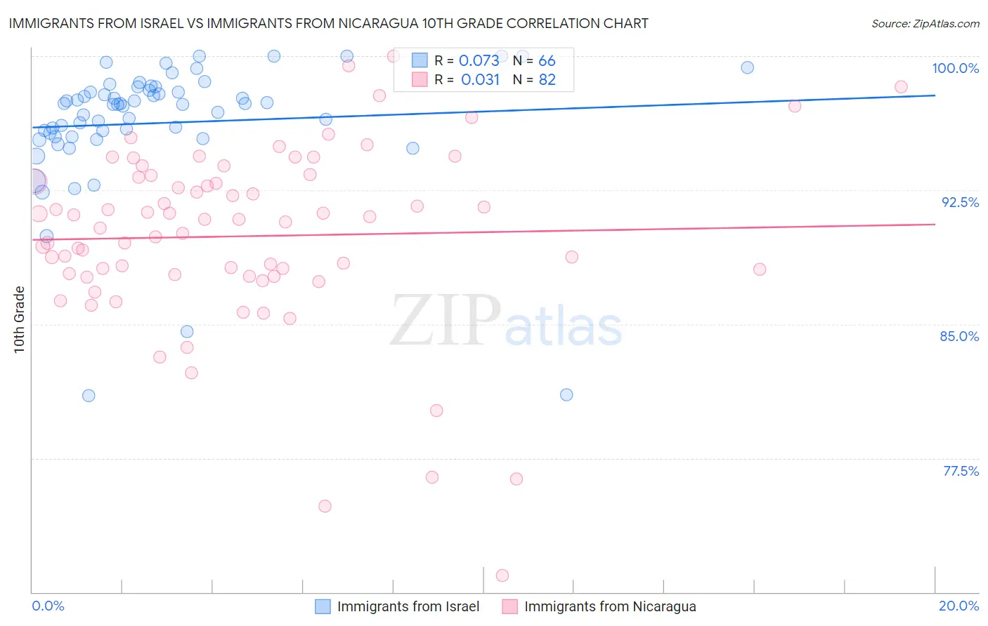 Immigrants from Israel vs Immigrants from Nicaragua 10th Grade
