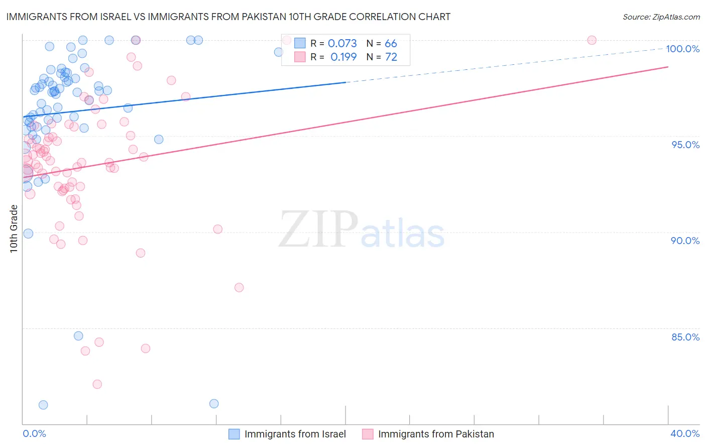 Immigrants from Israel vs Immigrants from Pakistan 10th Grade