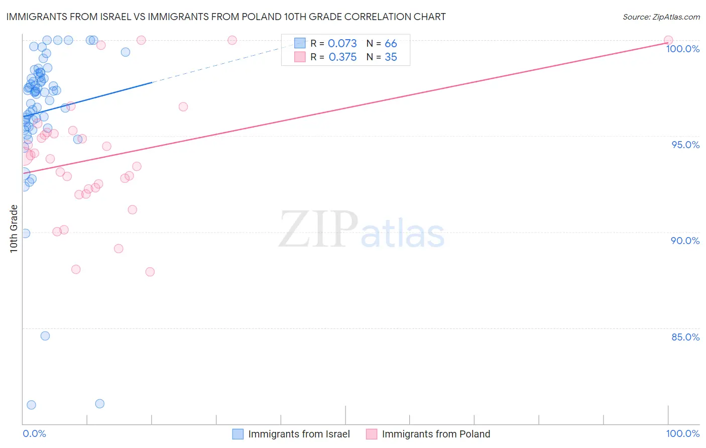Immigrants from Israel vs Immigrants from Poland 10th Grade