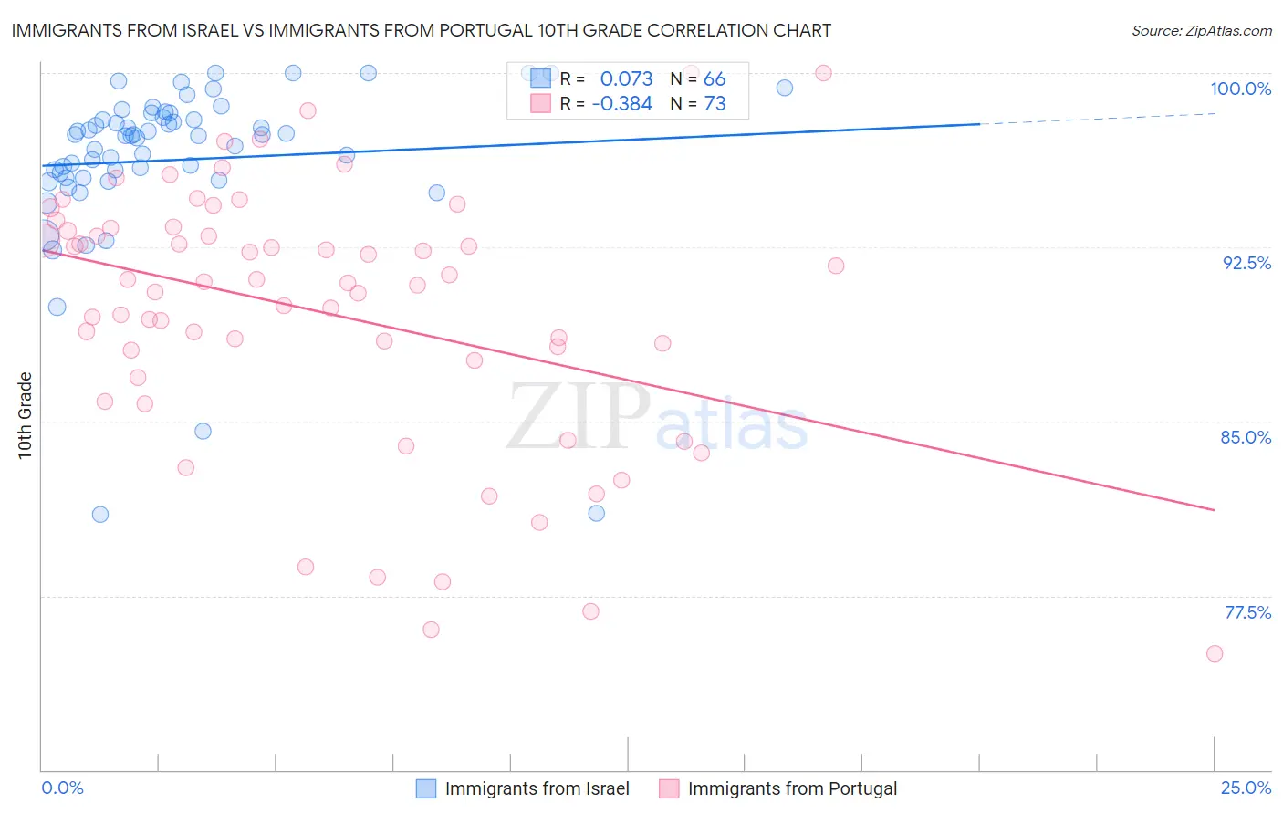Immigrants from Israel vs Immigrants from Portugal 10th Grade