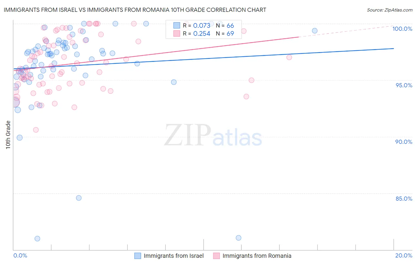 Immigrants from Israel vs Immigrants from Romania 10th Grade