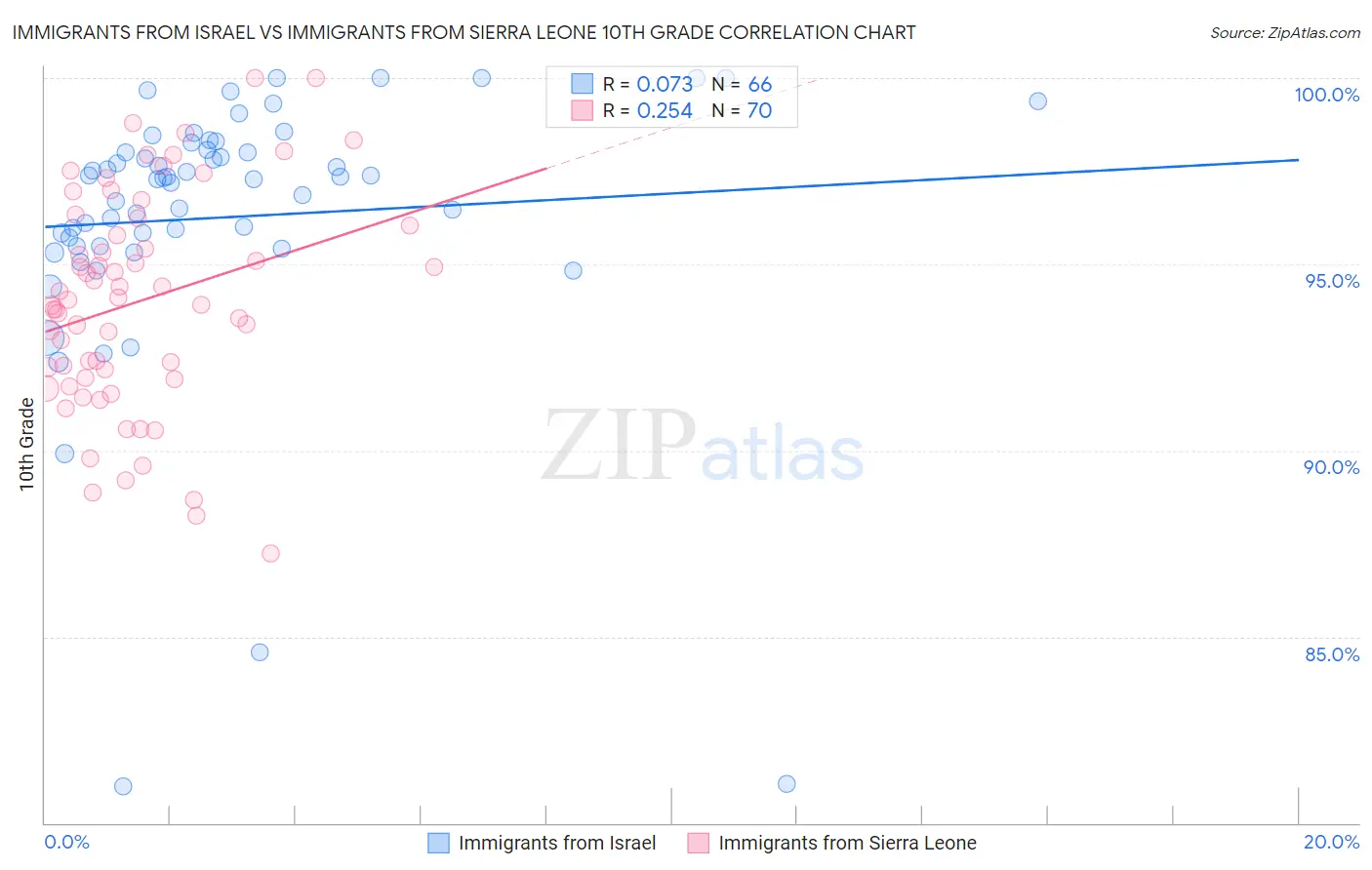 Immigrants from Israel vs Immigrants from Sierra Leone 10th Grade