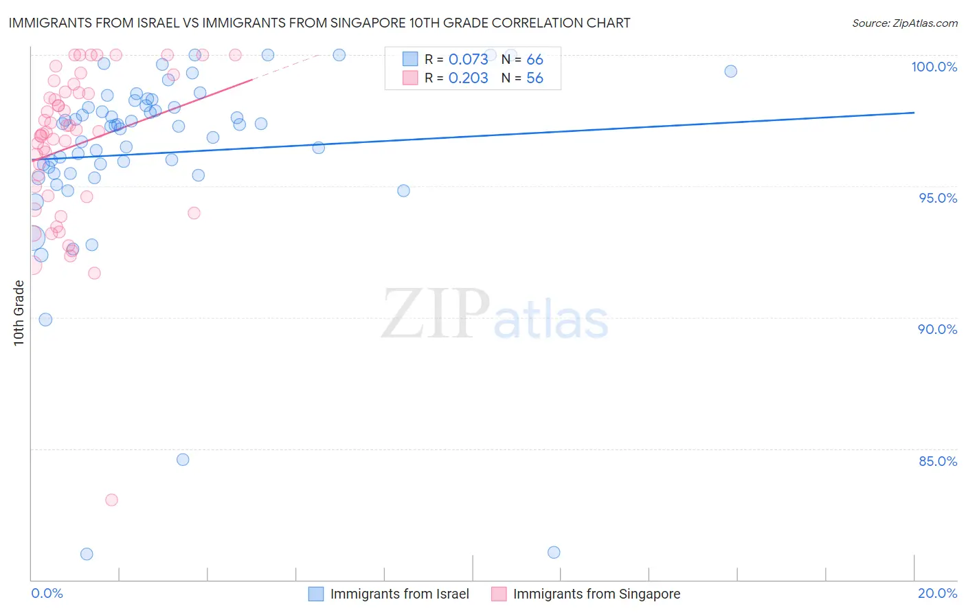 Immigrants from Israel vs Immigrants from Singapore 10th Grade