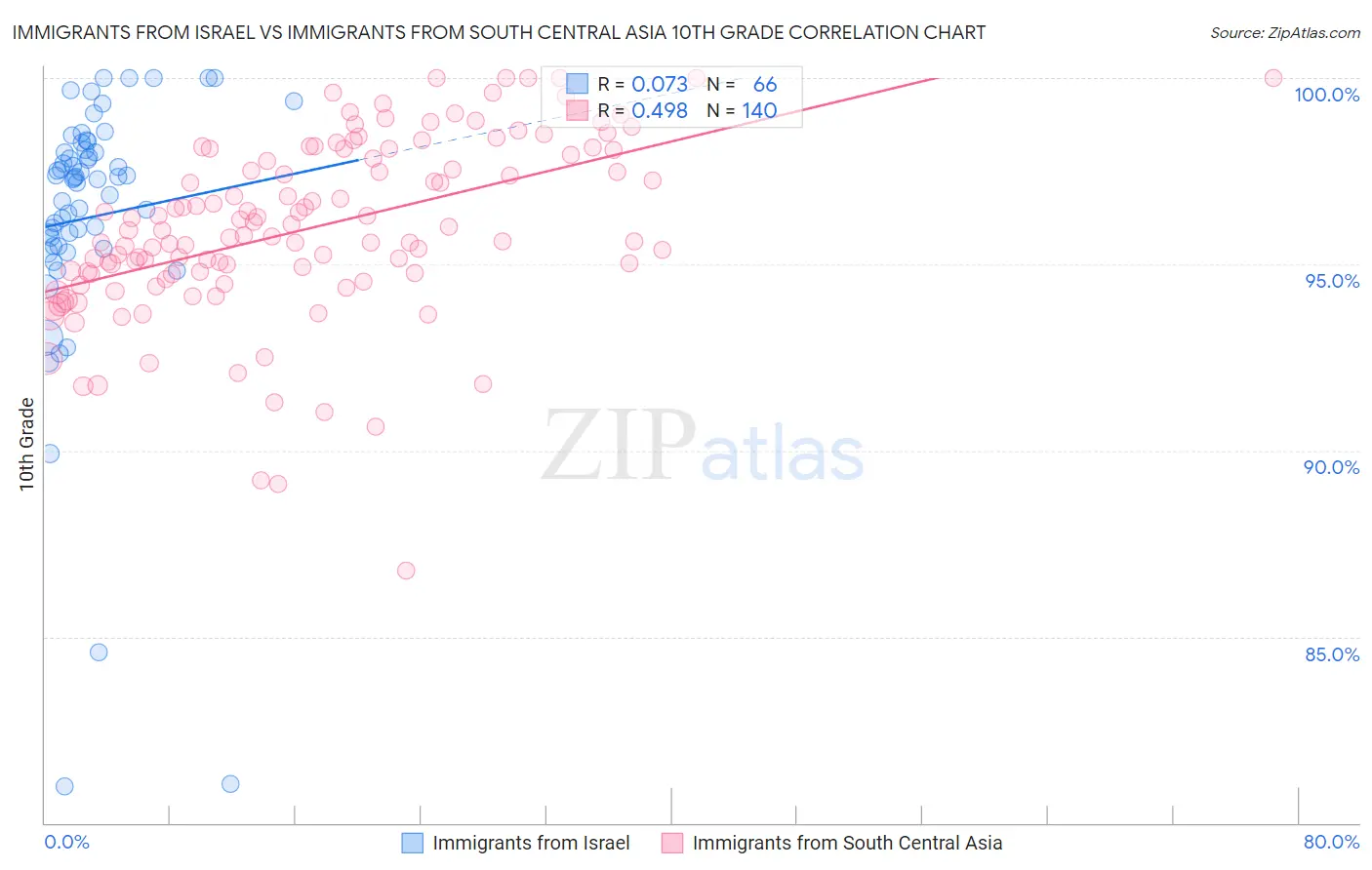 Immigrants from Israel vs Immigrants from South Central Asia 10th Grade