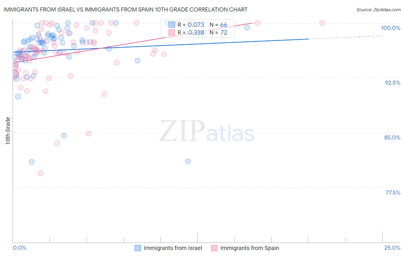 Immigrants from Israel vs Immigrants from Spain 10th Grade