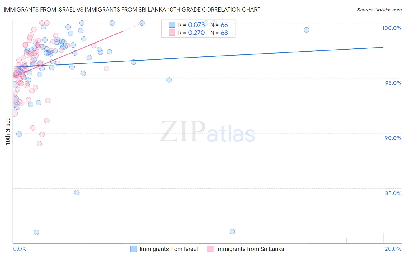 Immigrants from Israel vs Immigrants from Sri Lanka 10th Grade