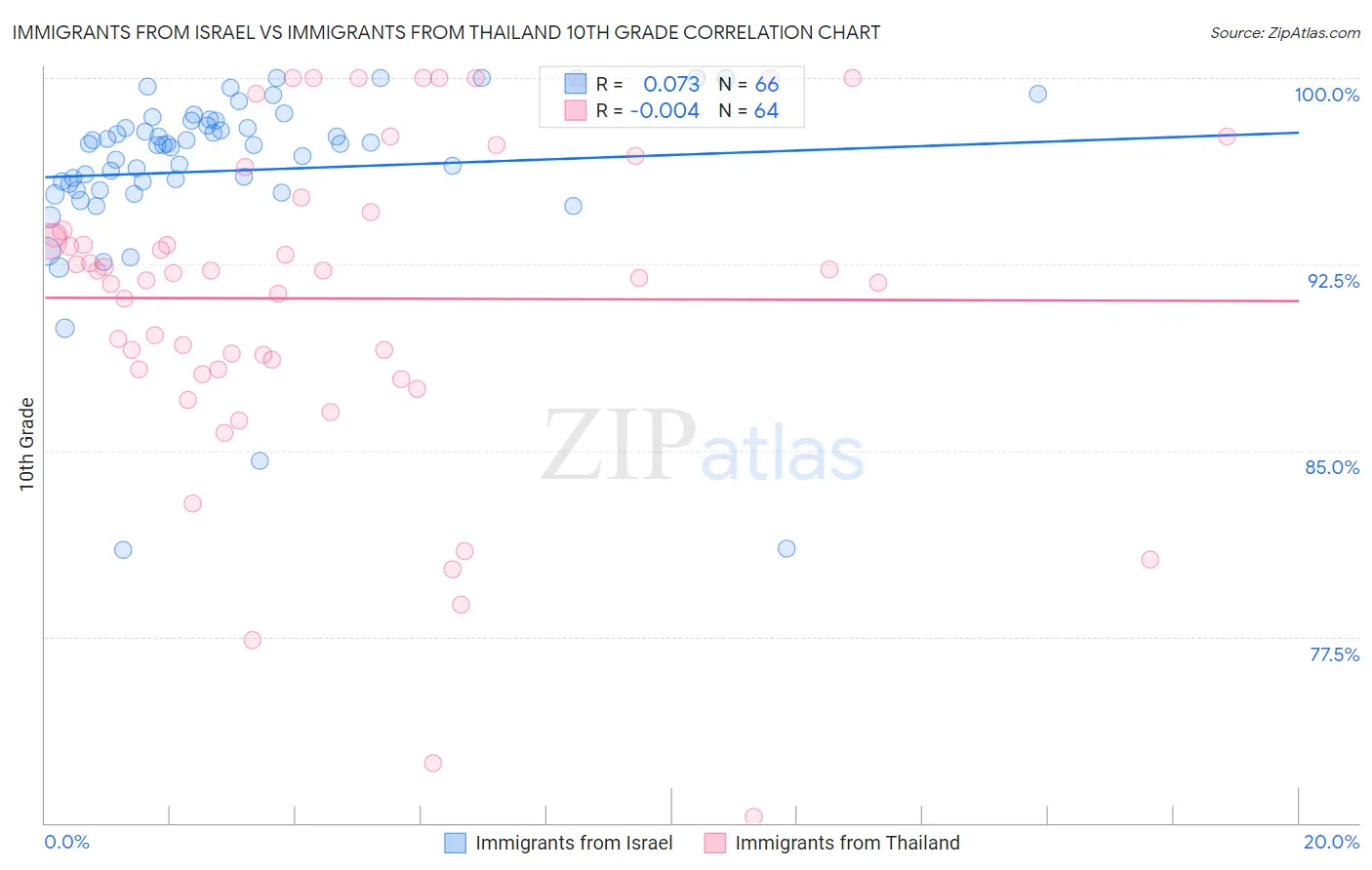 Immigrants from Israel vs Immigrants from Thailand 10th Grade