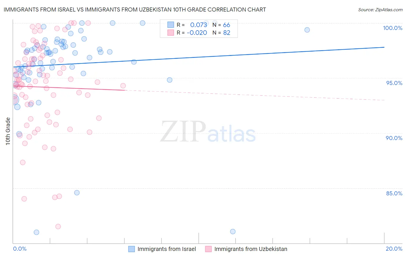 Immigrants from Israel vs Immigrants from Uzbekistan 10th Grade