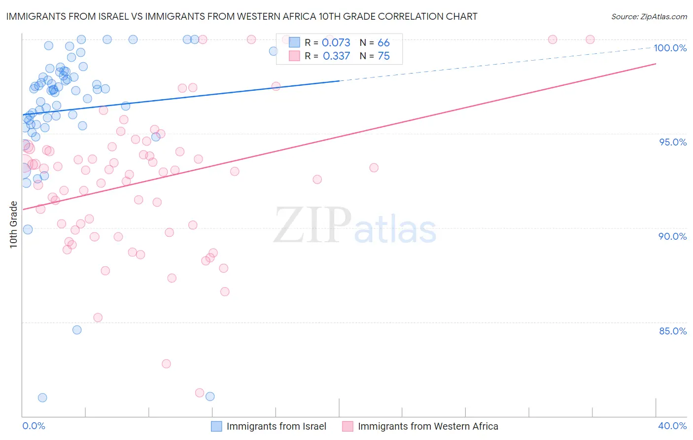 Immigrants from Israel vs Immigrants from Western Africa 10th Grade