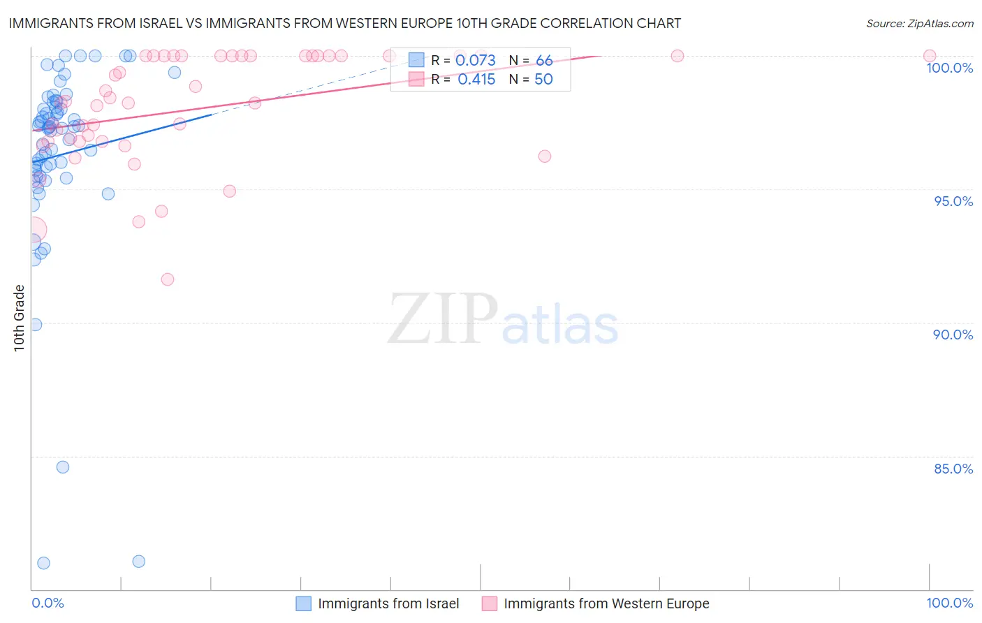 Immigrants from Israel vs Immigrants from Western Europe 10th Grade