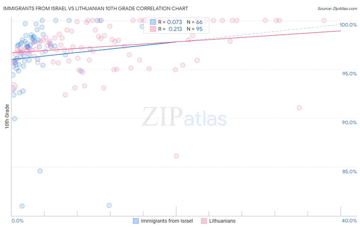 Immigrants from Israel vs Lithuanian 10th Grade