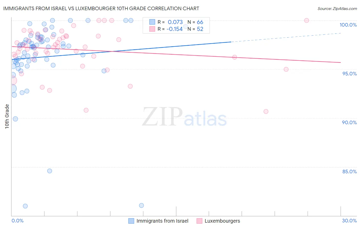 Immigrants from Israel vs Luxembourger 10th Grade