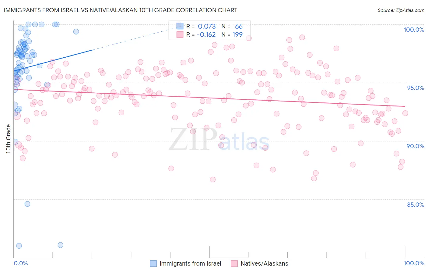 Immigrants from Israel vs Native/Alaskan 10th Grade