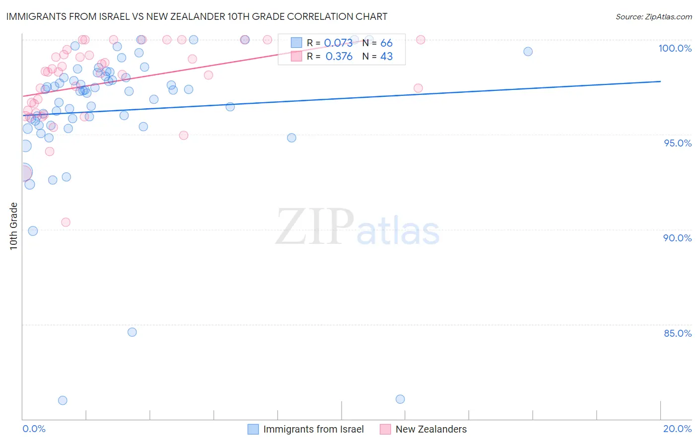 Immigrants from Israel vs New Zealander 10th Grade