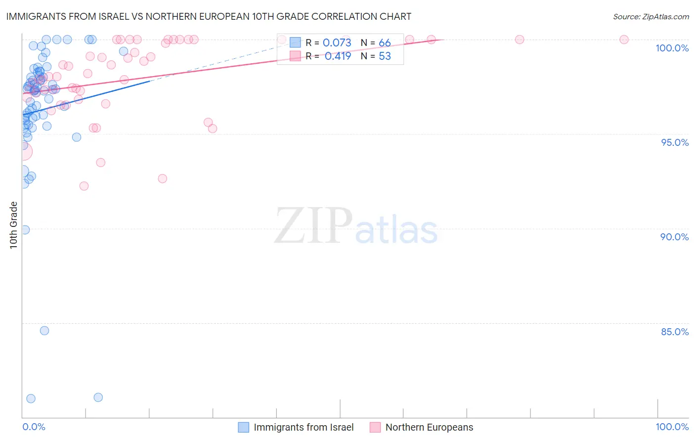 Immigrants from Israel vs Northern European 10th Grade