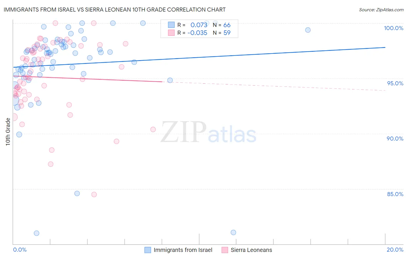 Immigrants from Israel vs Sierra Leonean 10th Grade