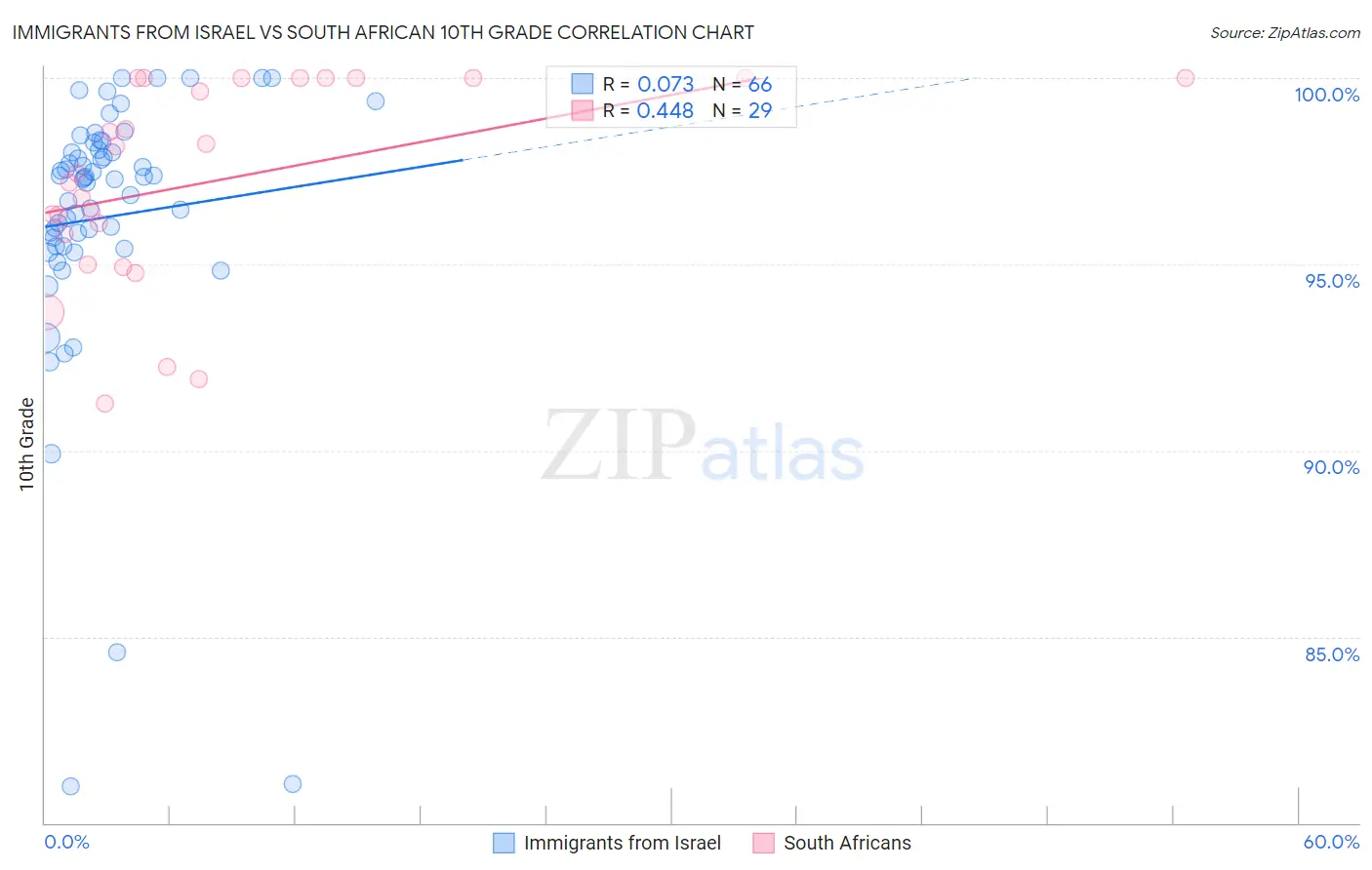 Immigrants from Israel vs South African 10th Grade