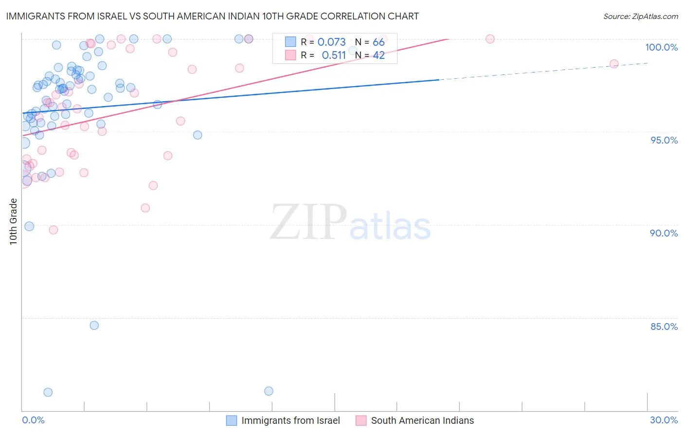 Immigrants from Israel vs South American Indian 10th Grade