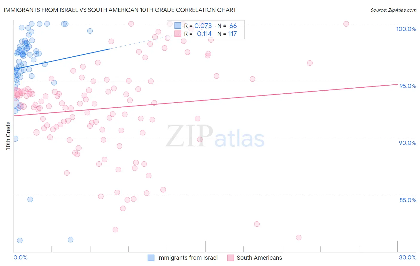 Immigrants from Israel vs South American 10th Grade