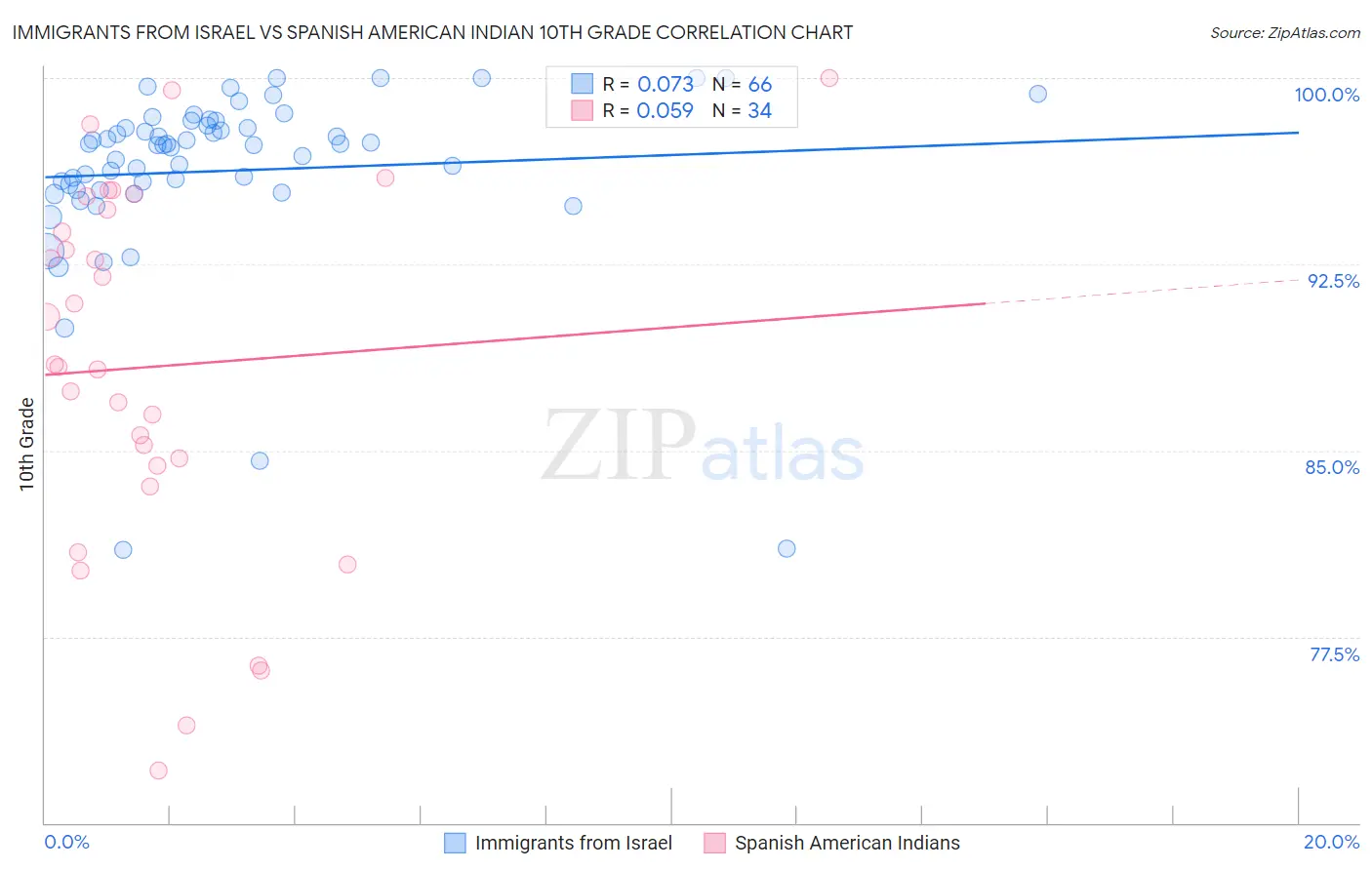 Immigrants from Israel vs Spanish American Indian 10th Grade