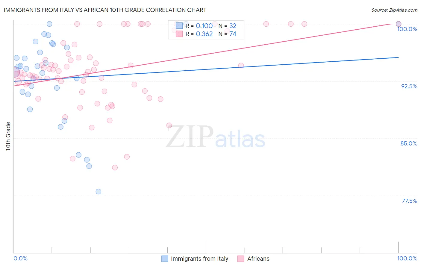 Immigrants from Italy vs African 10th Grade