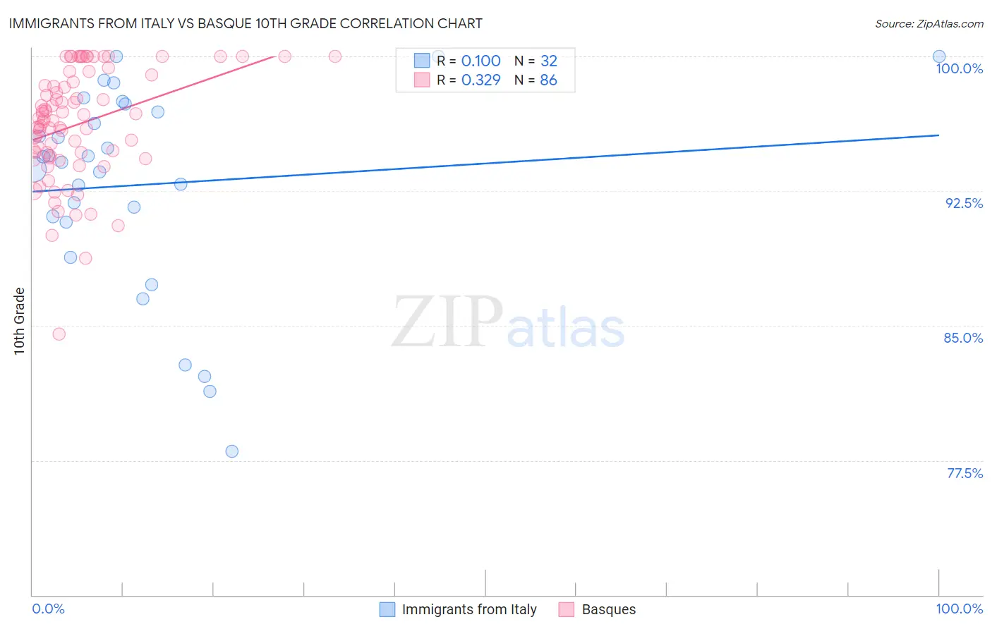 Immigrants from Italy vs Basque 10th Grade