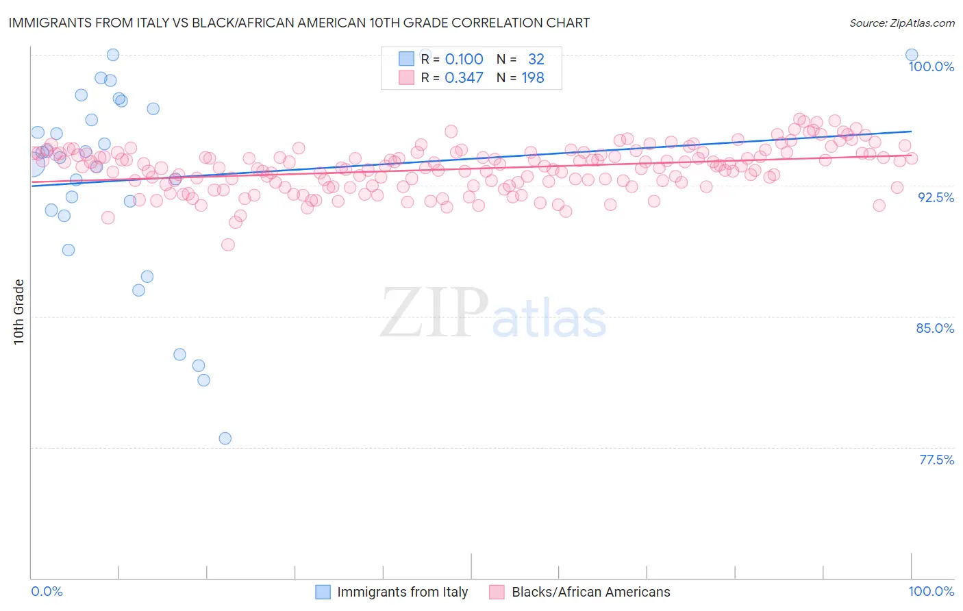 Immigrants from Italy vs Black/African American 10th Grade