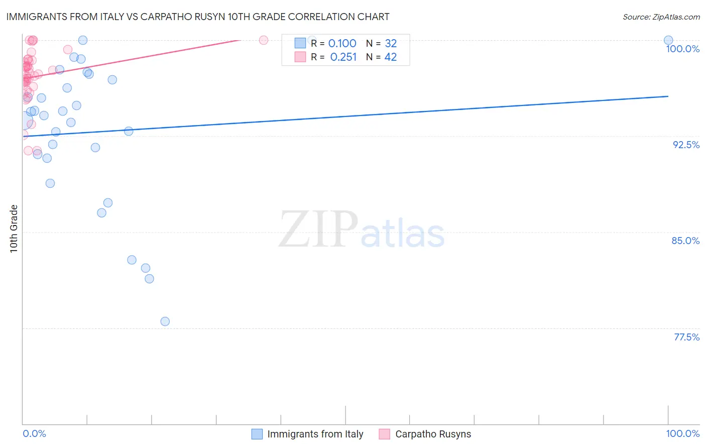 Immigrants from Italy vs Carpatho Rusyn 10th Grade