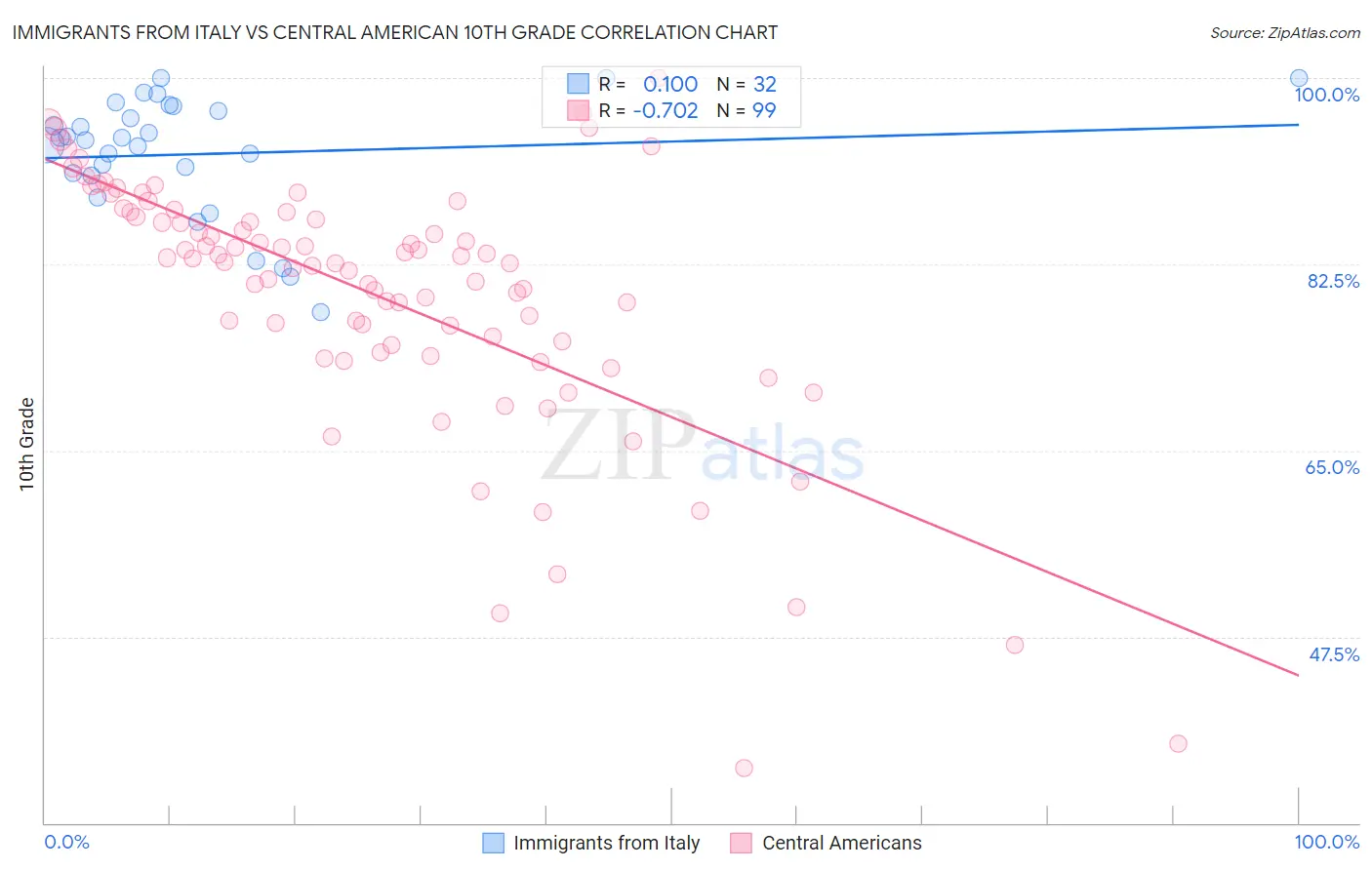 Immigrants from Italy vs Central American 10th Grade