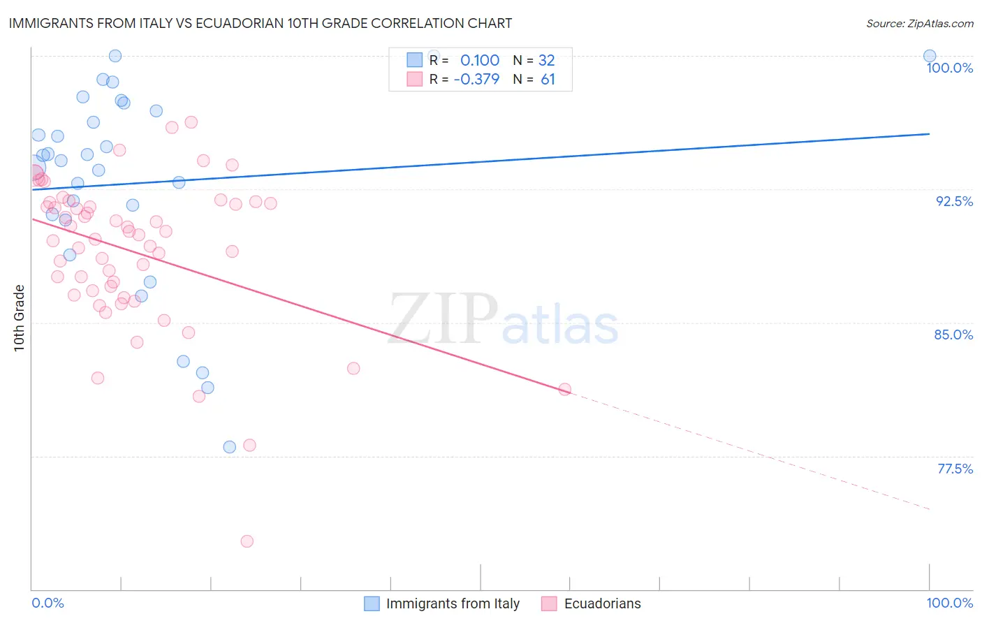 Immigrants from Italy vs Ecuadorian 10th Grade