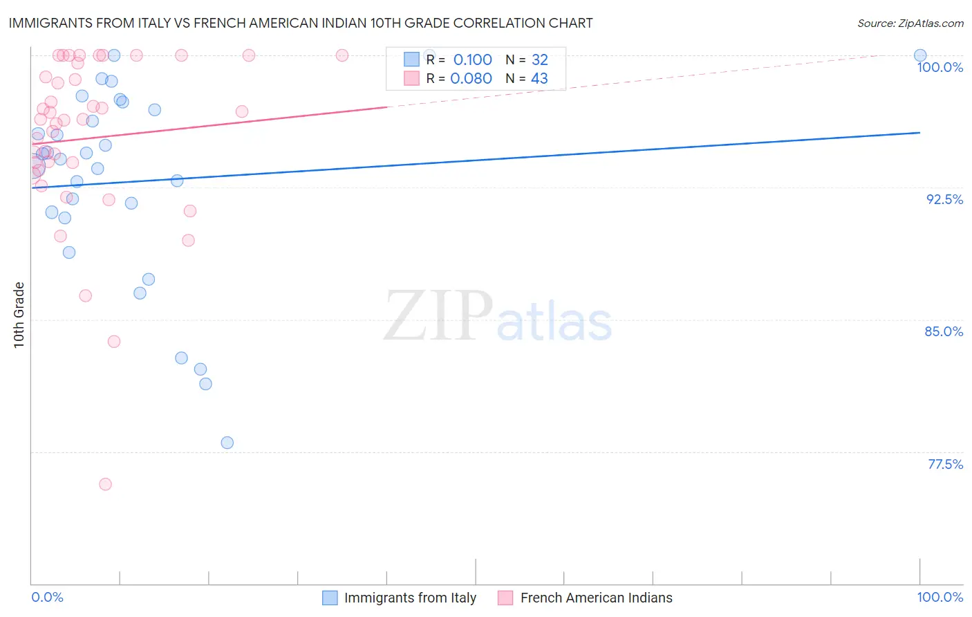 Immigrants from Italy vs French American Indian 10th Grade