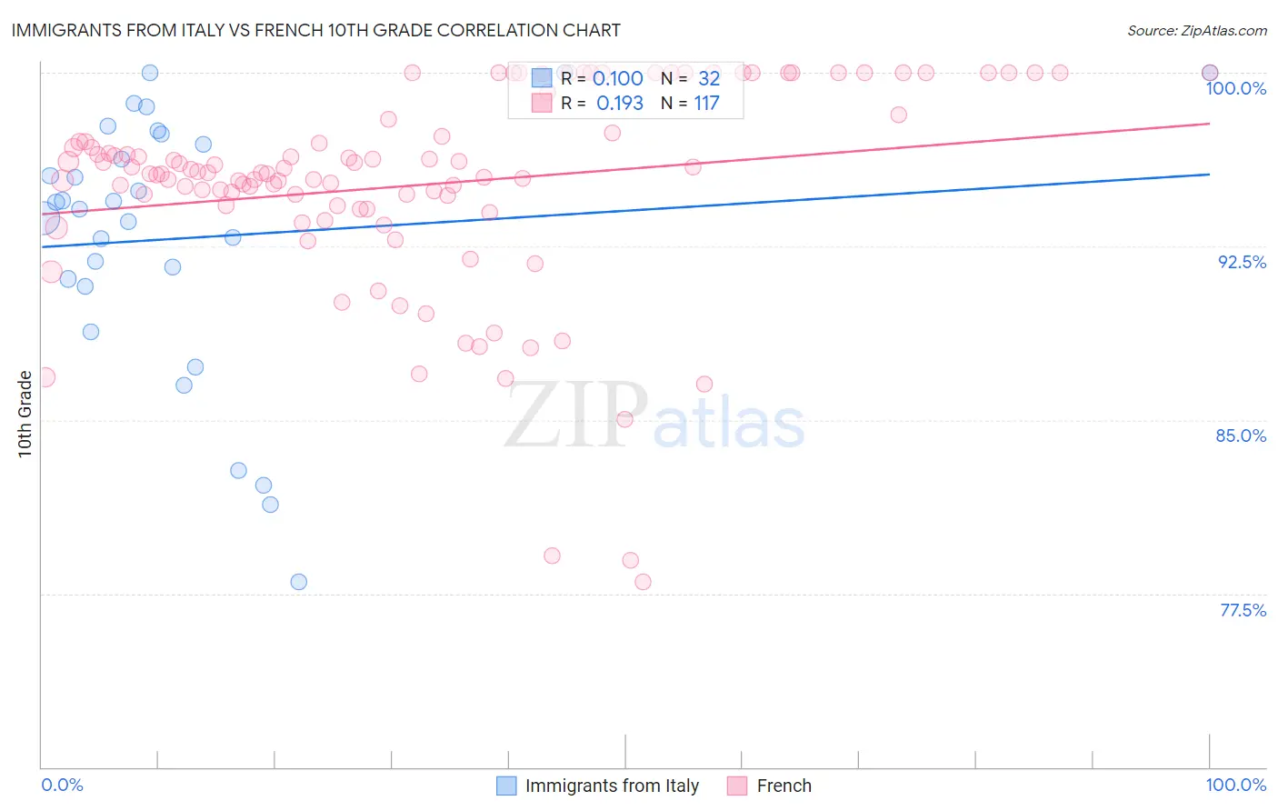 Immigrants from Italy vs French 10th Grade