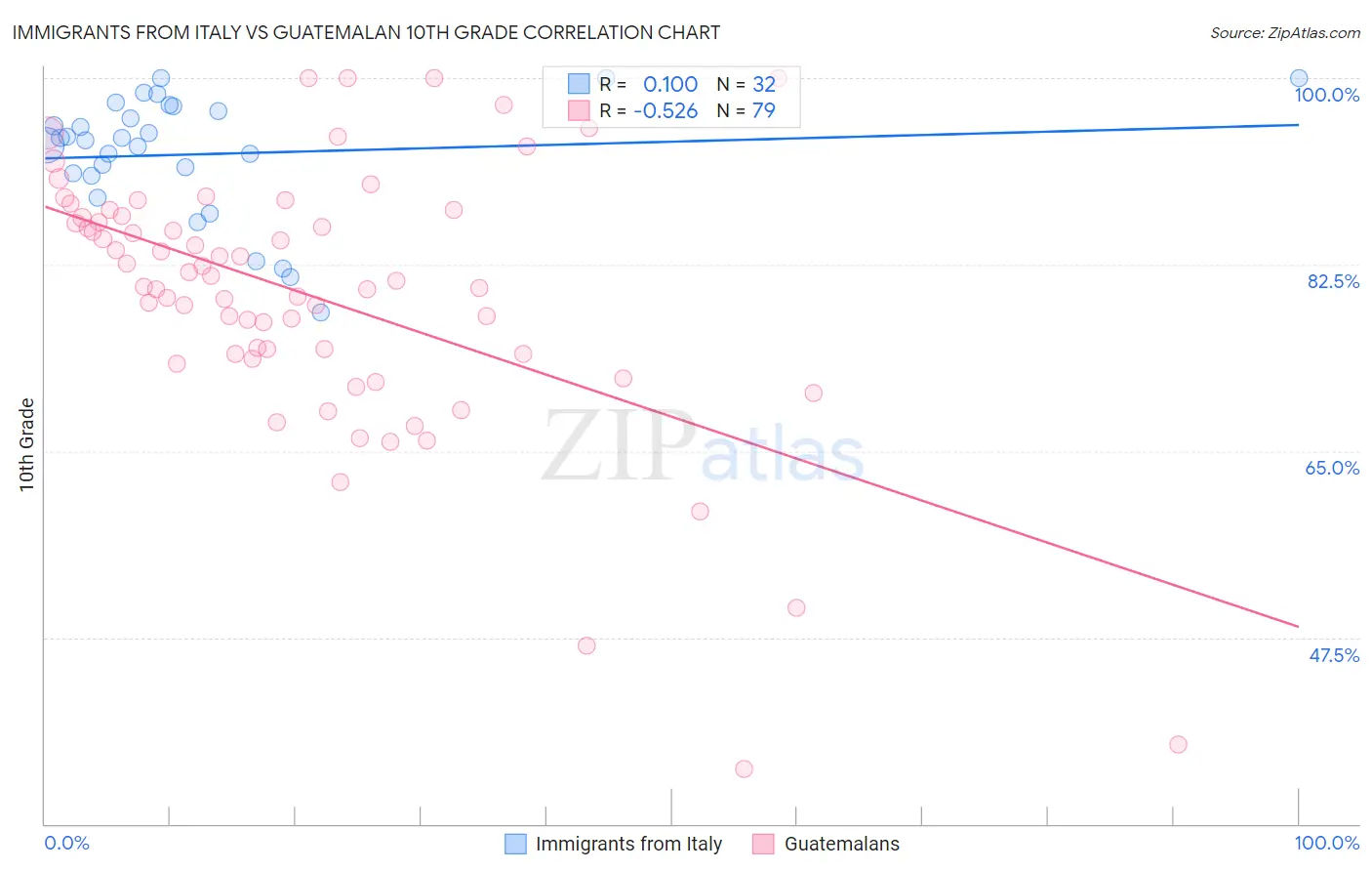 Immigrants from Italy vs Guatemalan 10th Grade