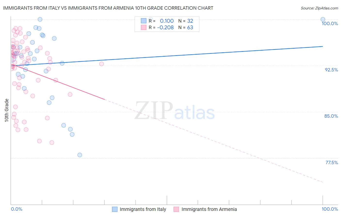 Immigrants from Italy vs Immigrants from Armenia 10th Grade
