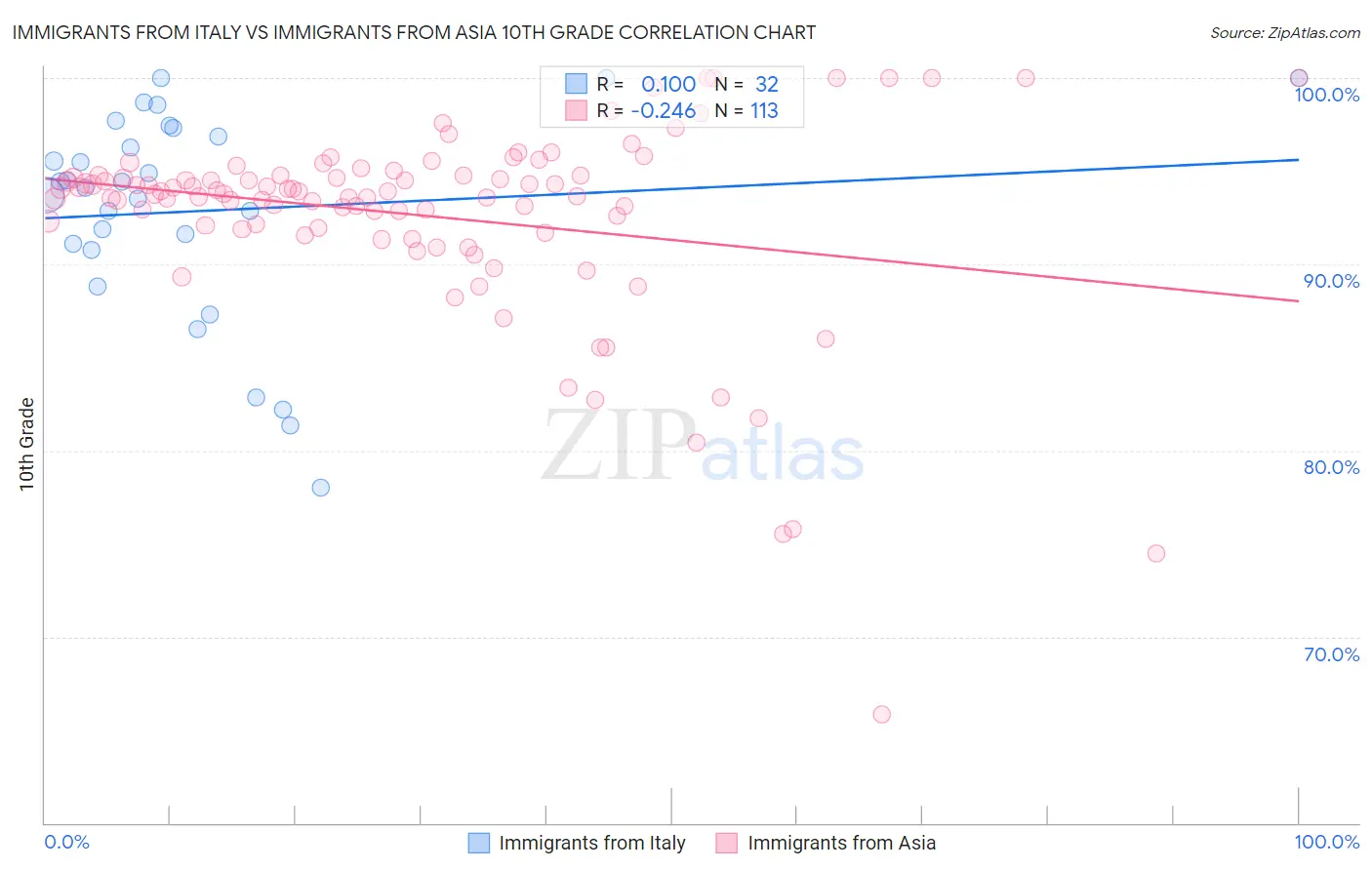 Immigrants from Italy vs Immigrants from Asia 10th Grade