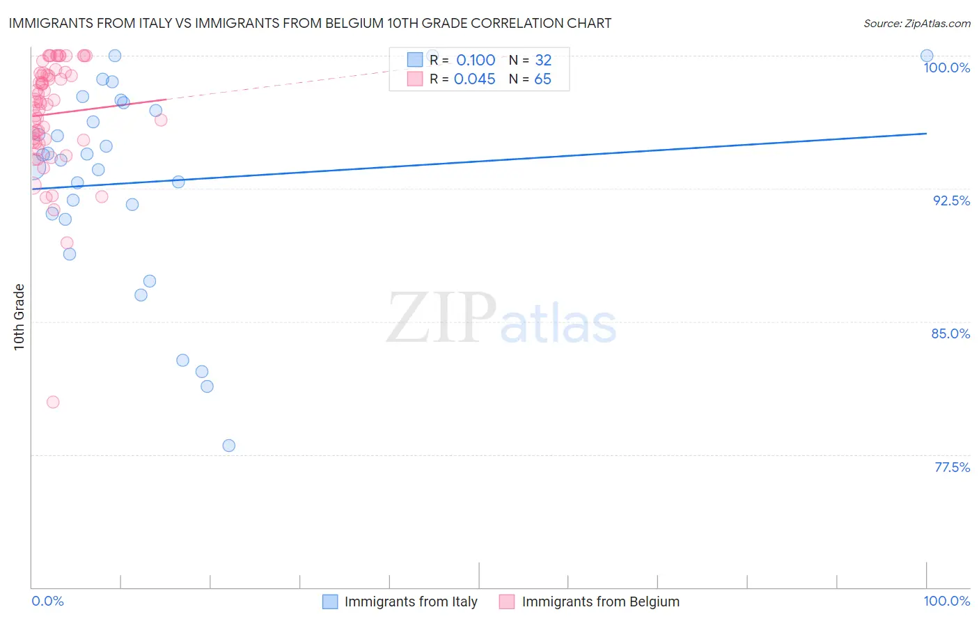 Immigrants from Italy vs Immigrants from Belgium 10th Grade