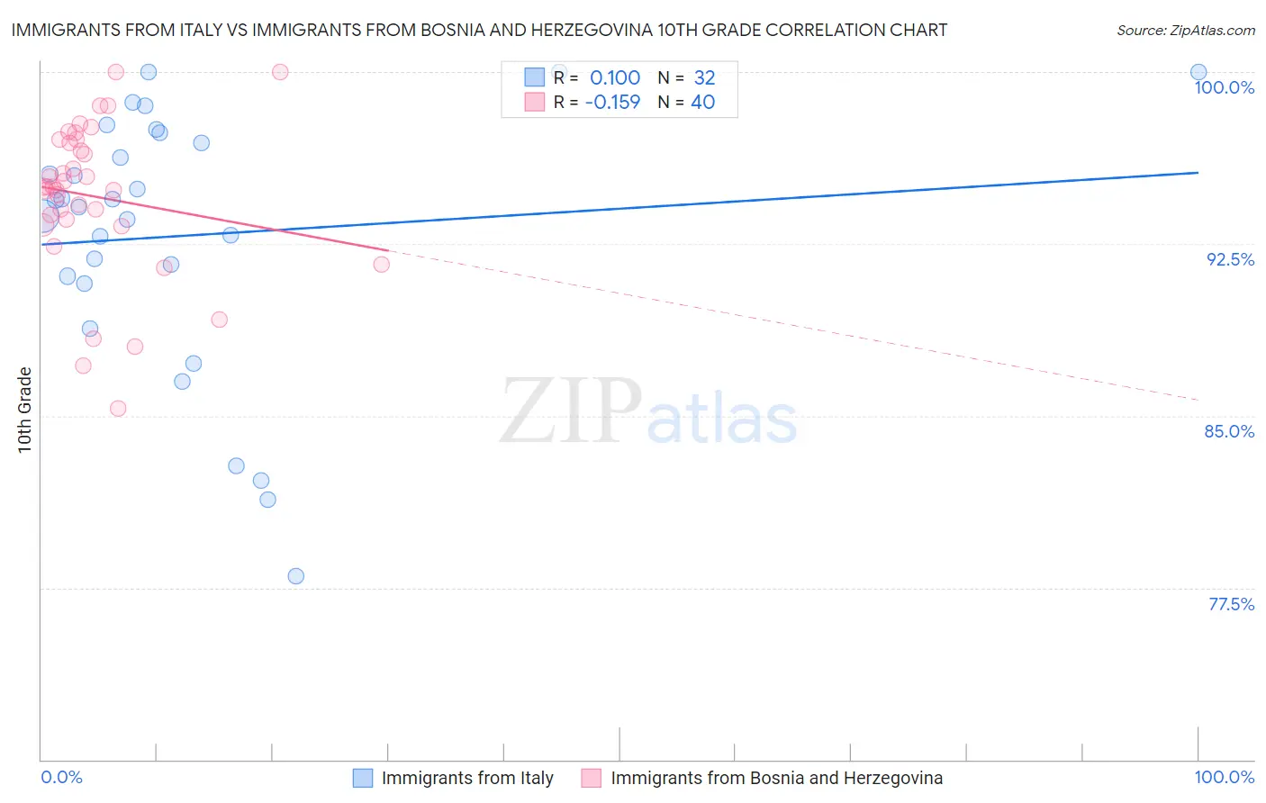 Immigrants from Italy vs Immigrants from Bosnia and Herzegovina 10th Grade