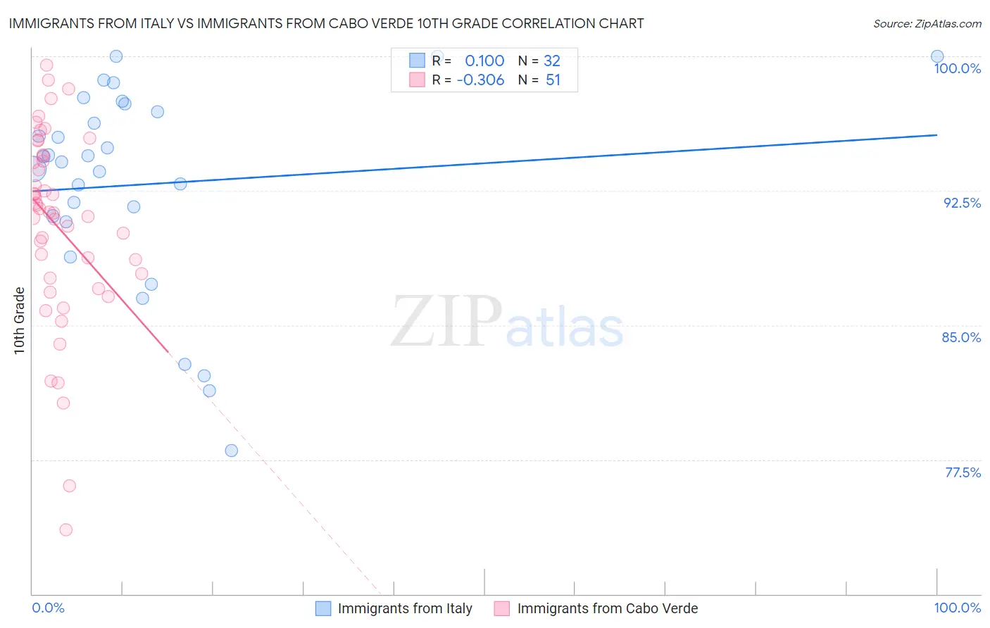 Immigrants from Italy vs Immigrants from Cabo Verde 10th Grade
