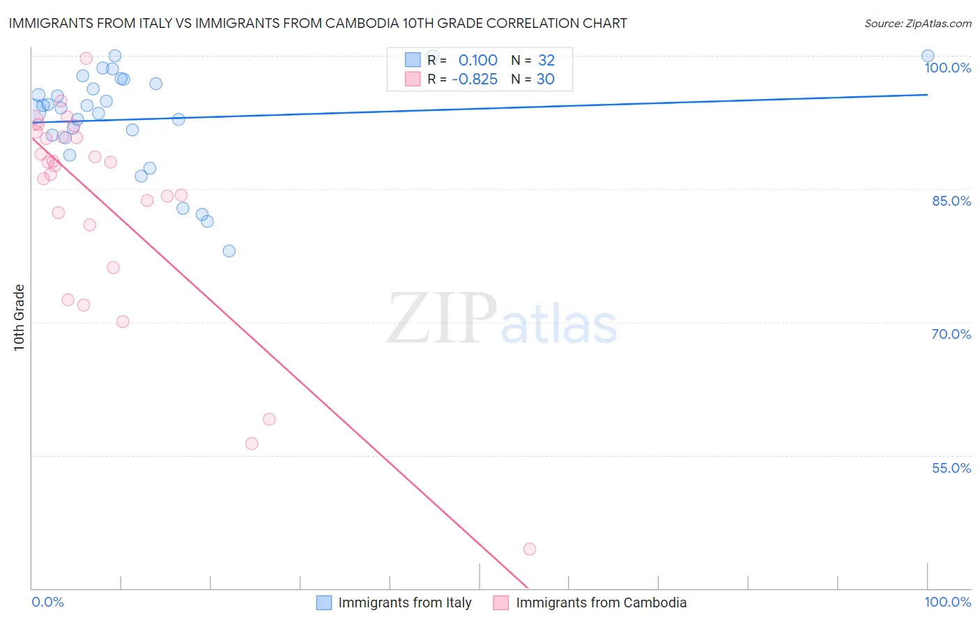 Immigrants from Italy vs Immigrants from Cambodia 10th Grade