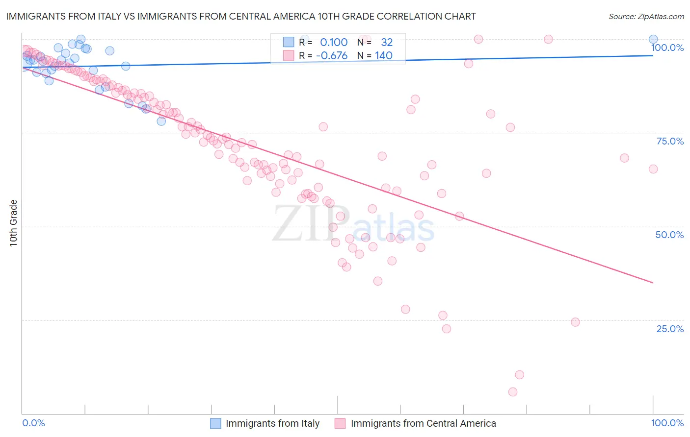 Immigrants from Italy vs Immigrants from Central America 10th Grade