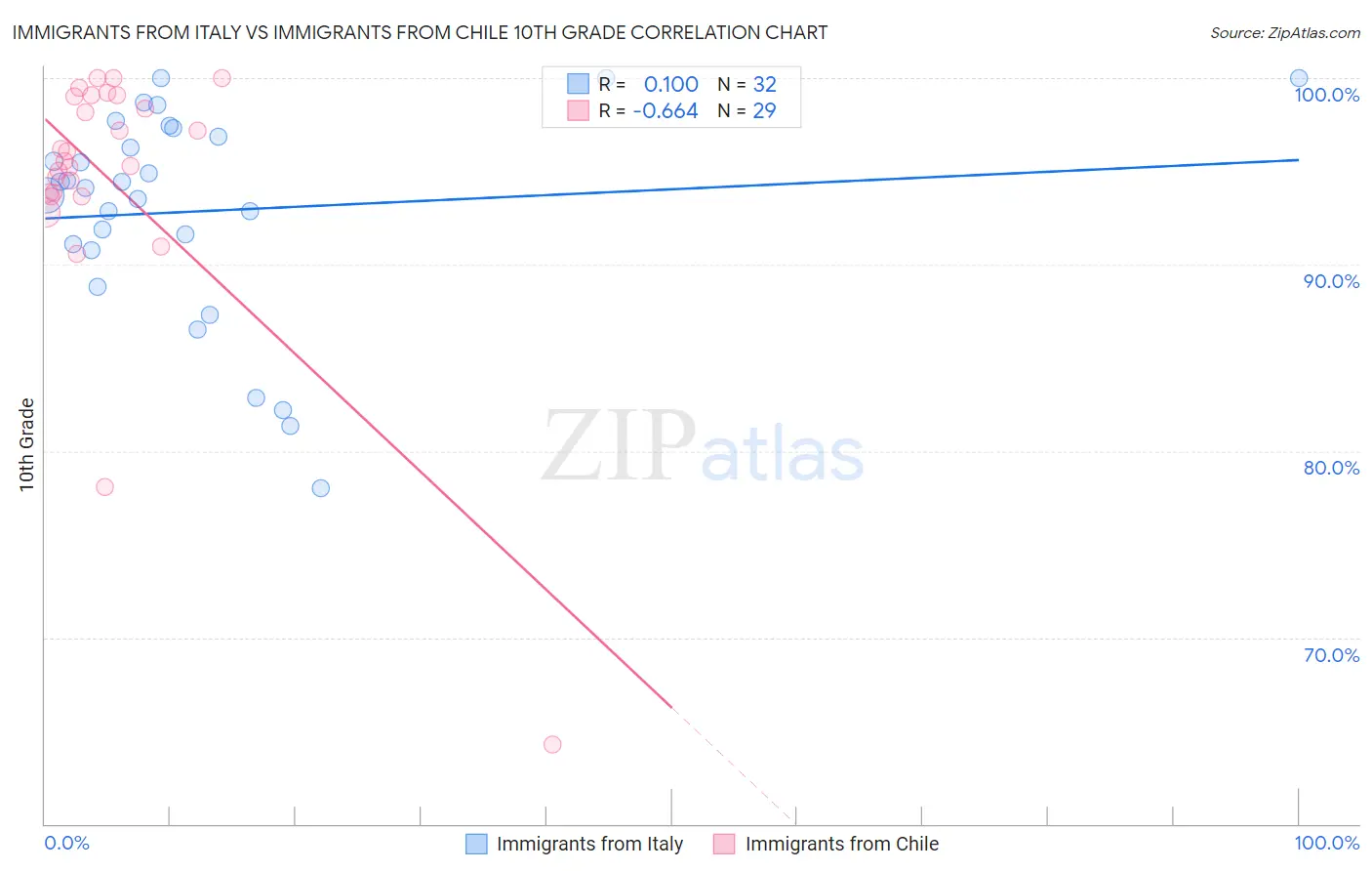 Immigrants from Italy vs Immigrants from Chile 10th Grade