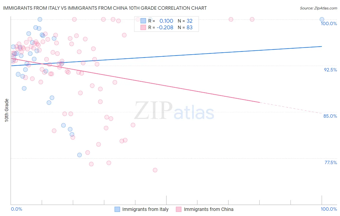 Immigrants from Italy vs Immigrants from China 10th Grade